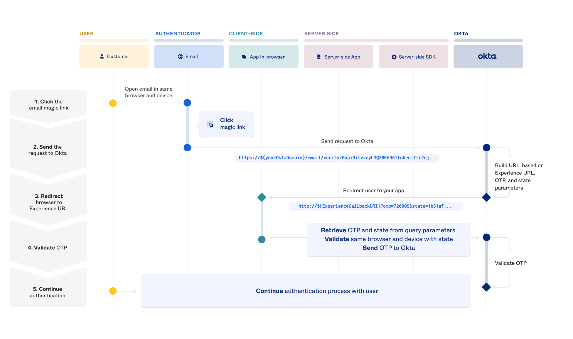 Flow diagram showing the interaction between an application and Identity Engine when using the Verification Experience setting