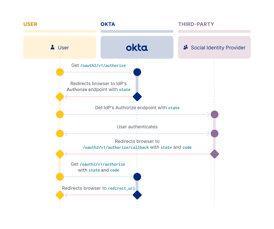 A flow diagram showing the interactions in a sign-in flow between a user, Okta, and a third party social IdP