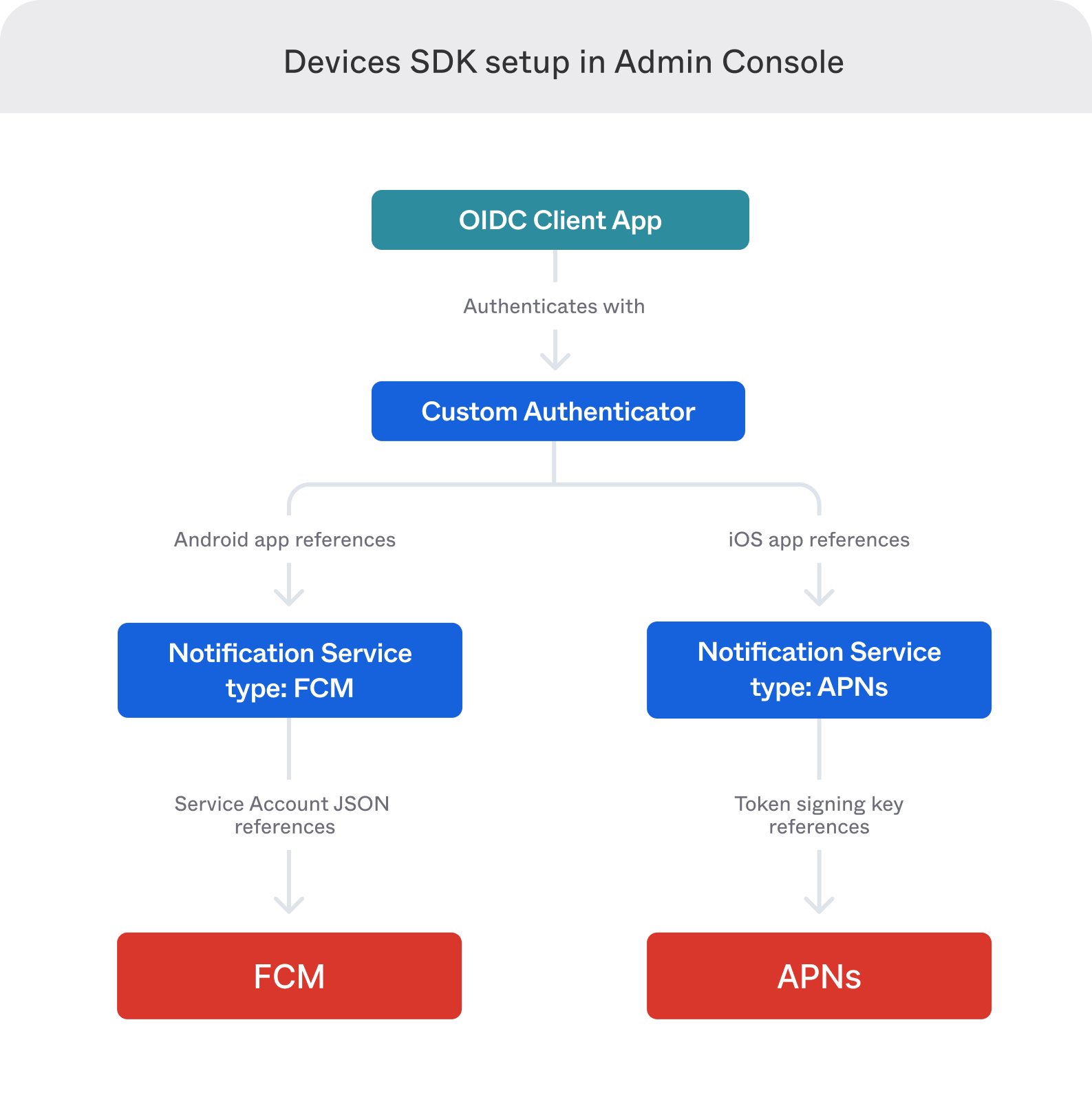 Custom Authenticator Admin Console