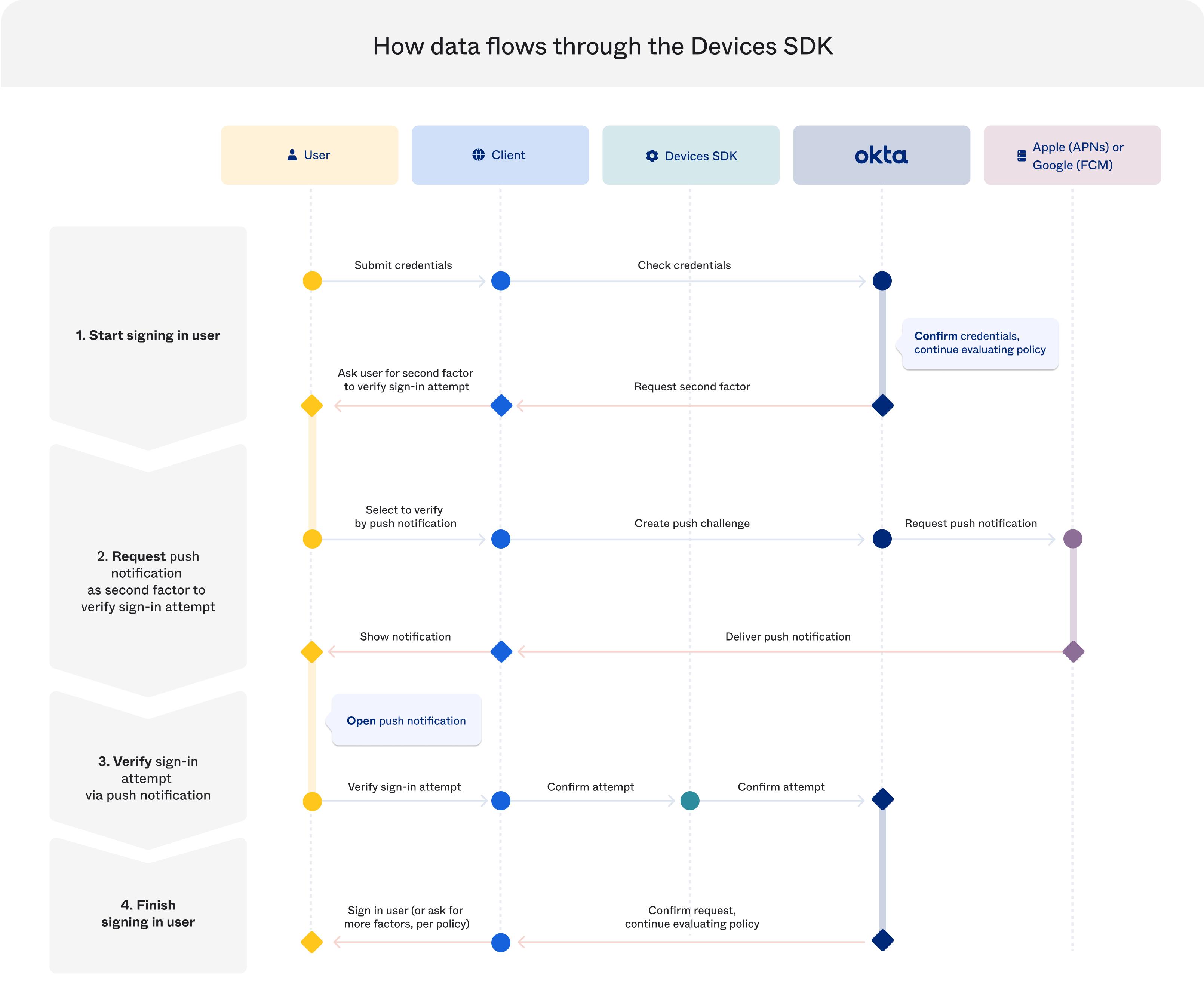 Custom authenticator flow chart