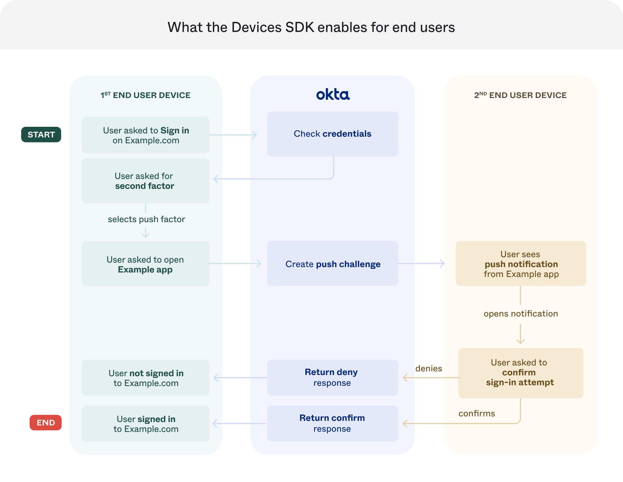 Custom Authenticator flow chart