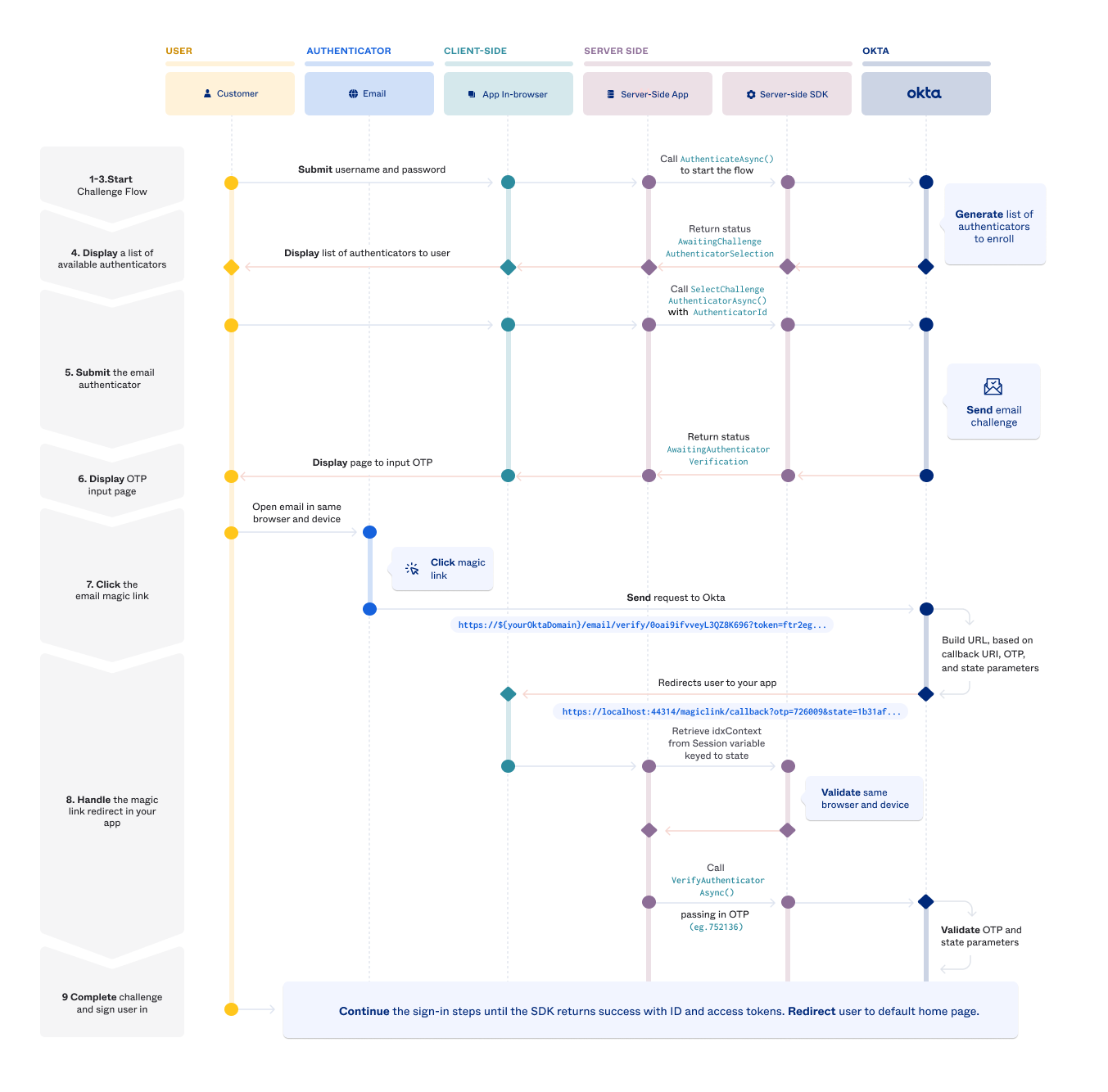 Sequence diagram for Okta email challenge