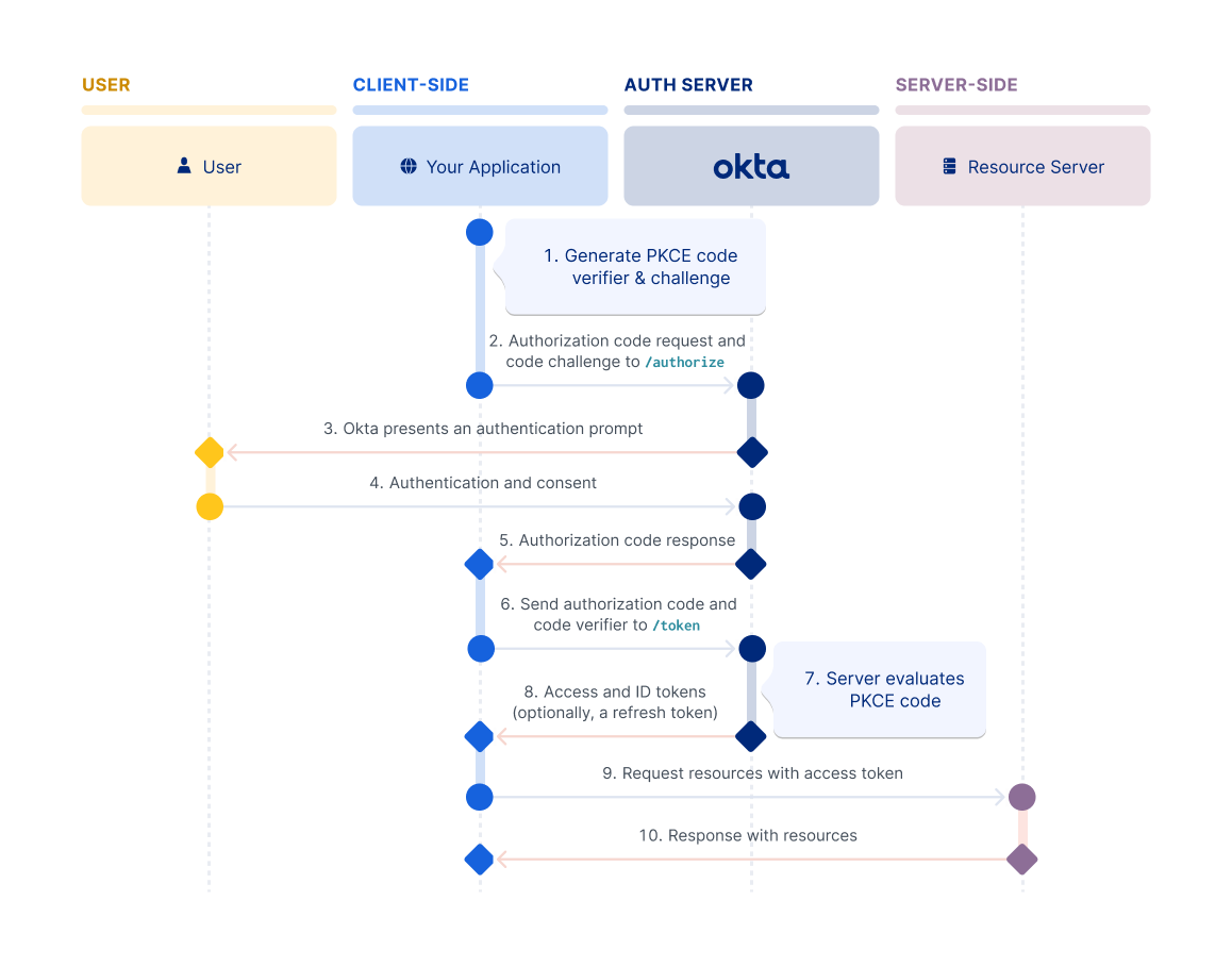 Sequence diagram that displays the interaction between the resource owner, authorization server, and resource server for Authorization Code flow with PKCE