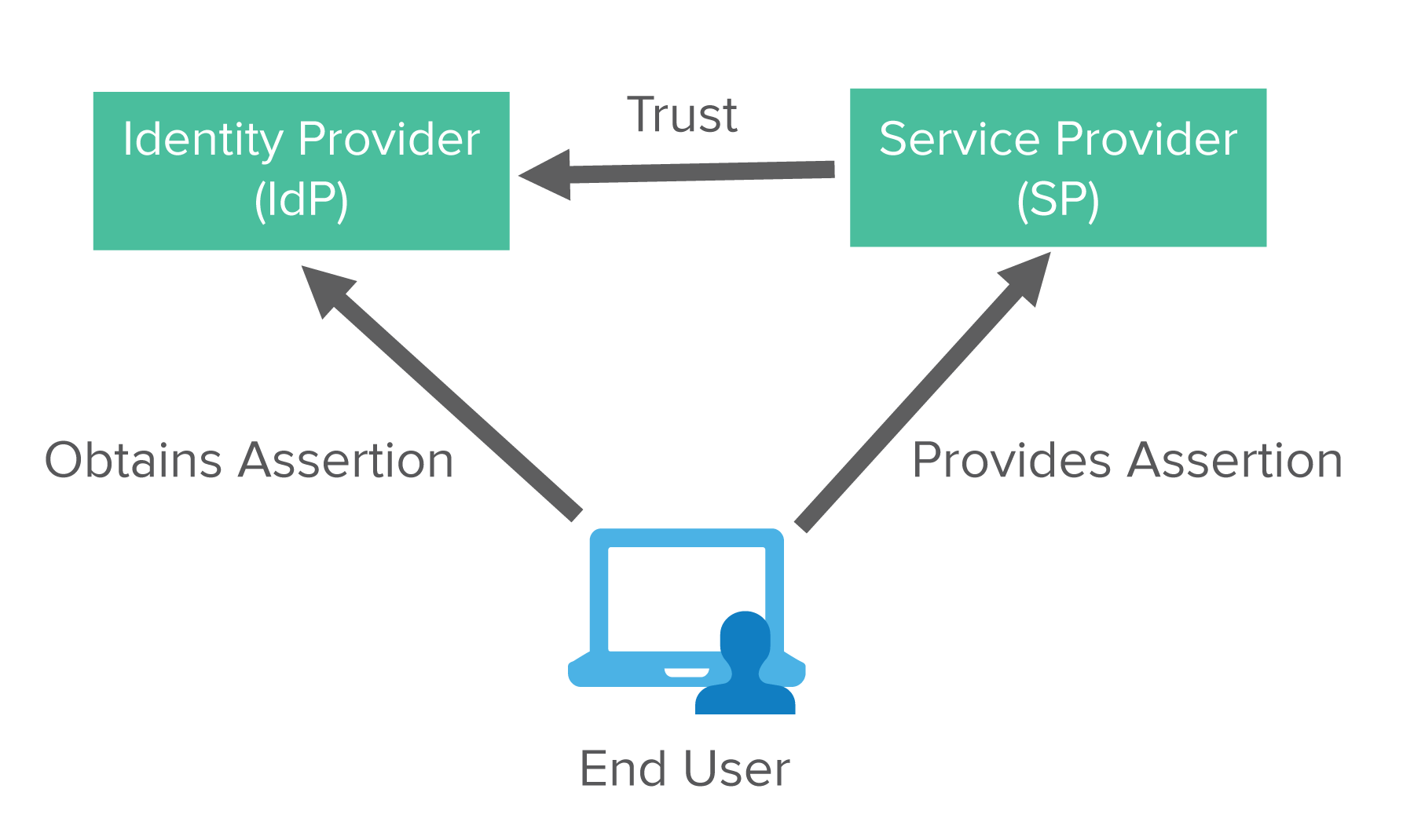 Federated Identity