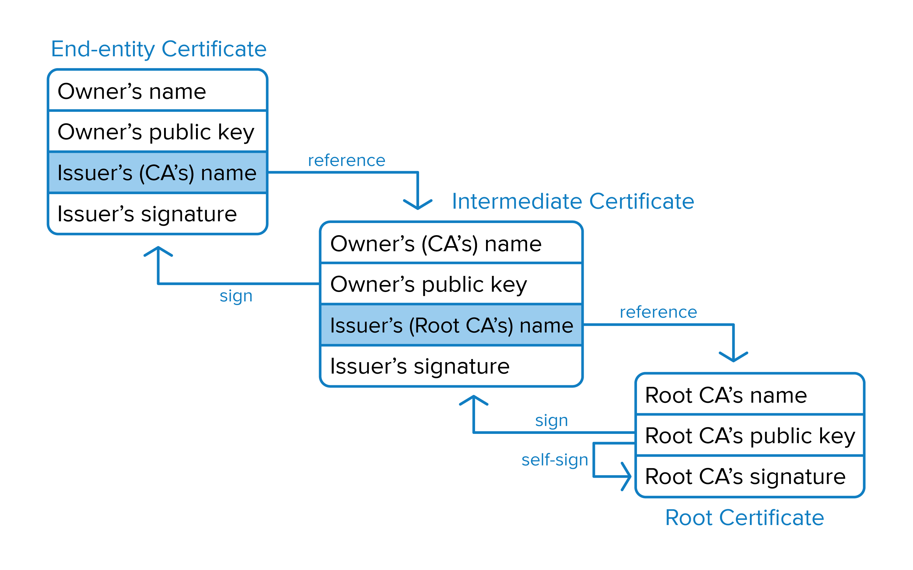 Illustrating the chain of trust from a root CA through an intermediate certificate