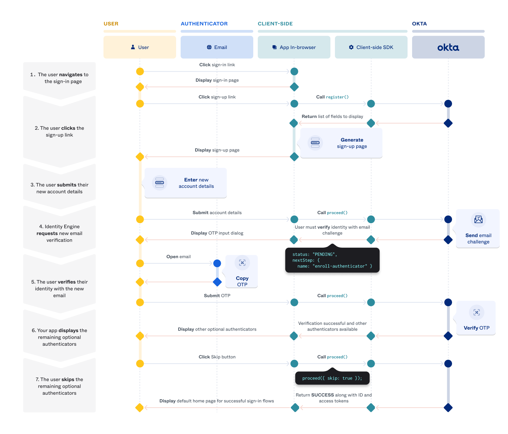 Sequence diagram illustrating the password-optional sign-up use case for React.